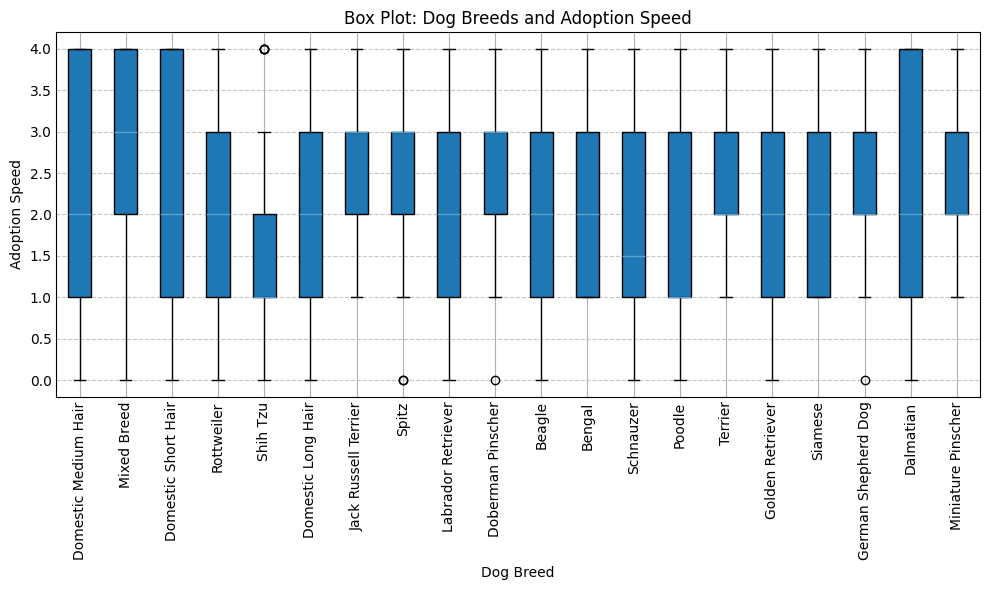 Shelter Dog Adoptability Project Screenshot
